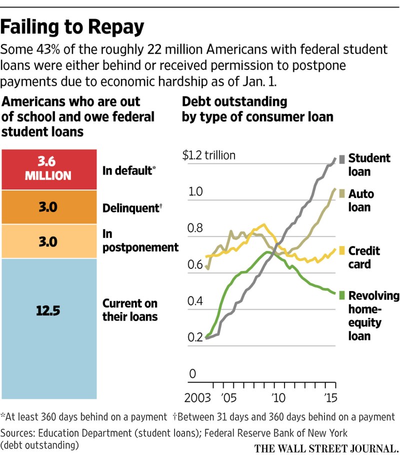 Defaulted Private Student Loan